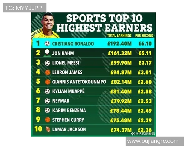 全球身价最高足球球星排名揭秘 他是当前足坛的财富王者